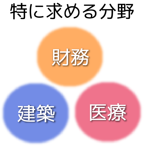 特に求める分野　財務、建築、医療
