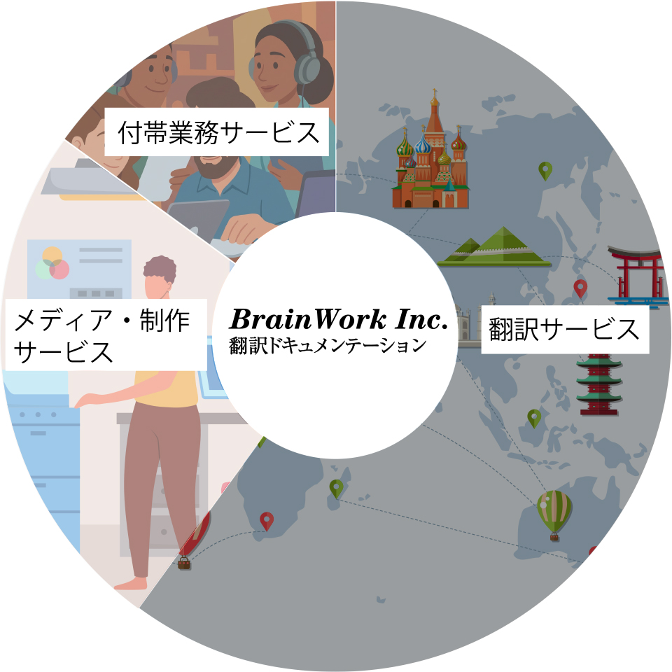 「翻訳サービス」「メディア制作サービス」「付帯業務サービス」