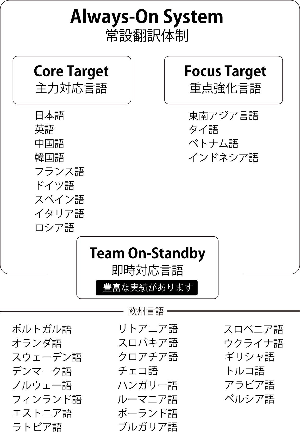 常設翻訳体制、即時対応言語のイメージ図