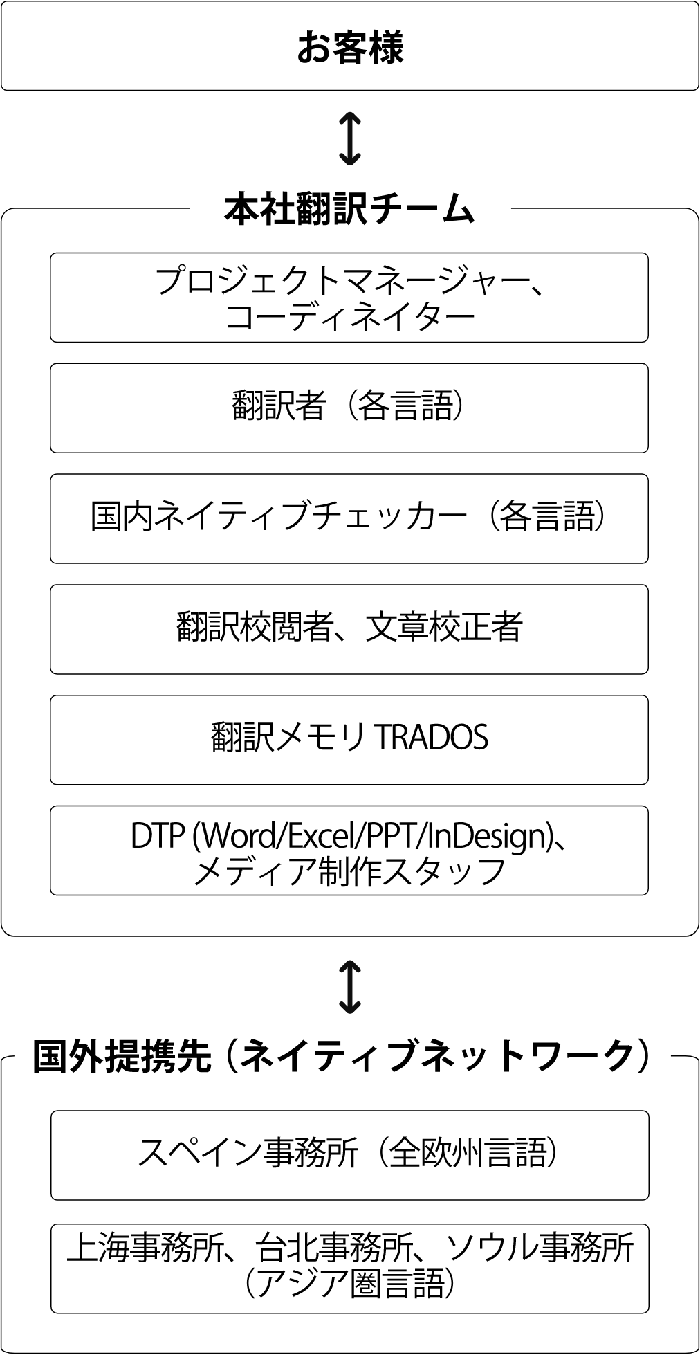 翻訳体制のイメージ図